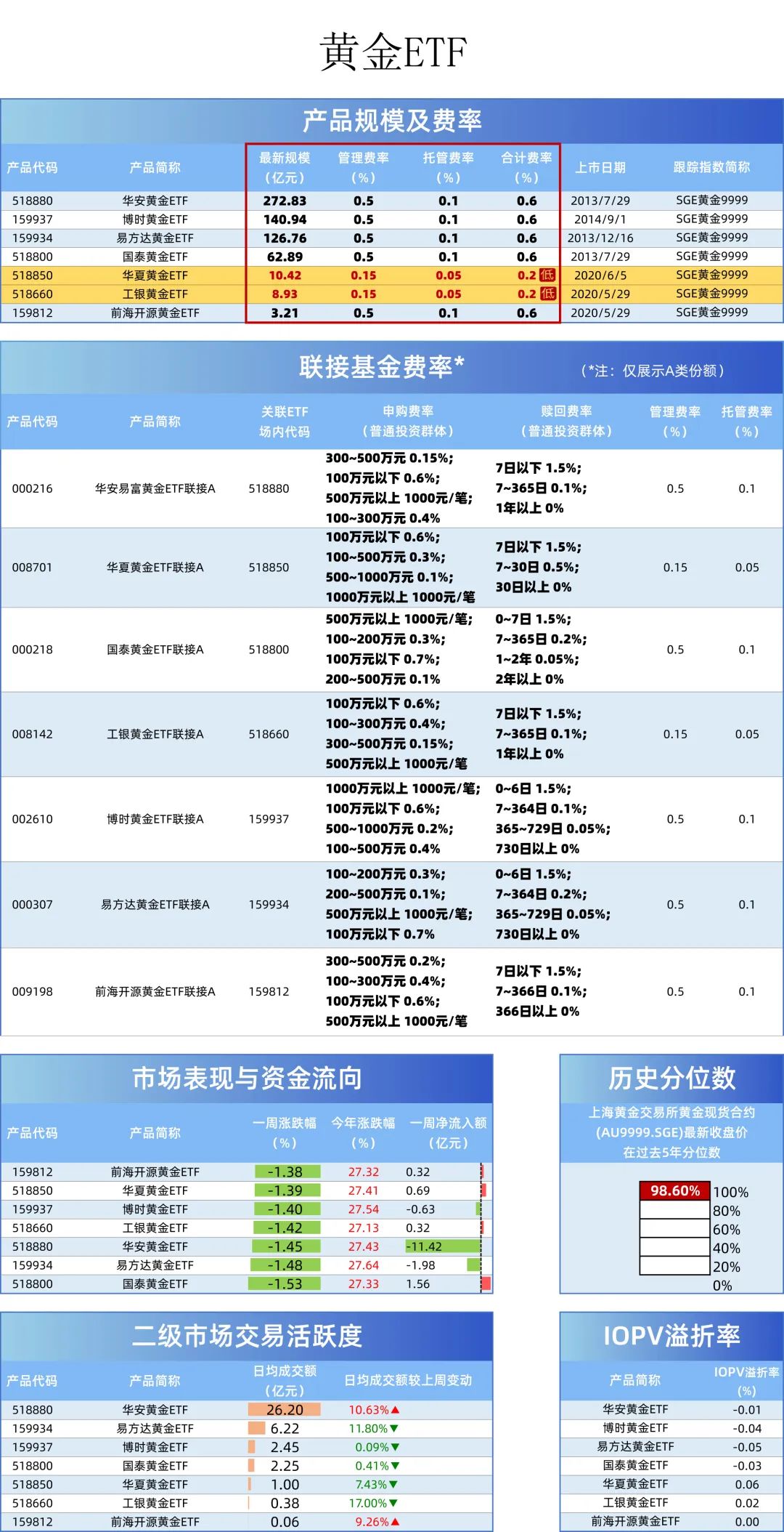 費率相差數倍，港股、黃金等ETF如何選