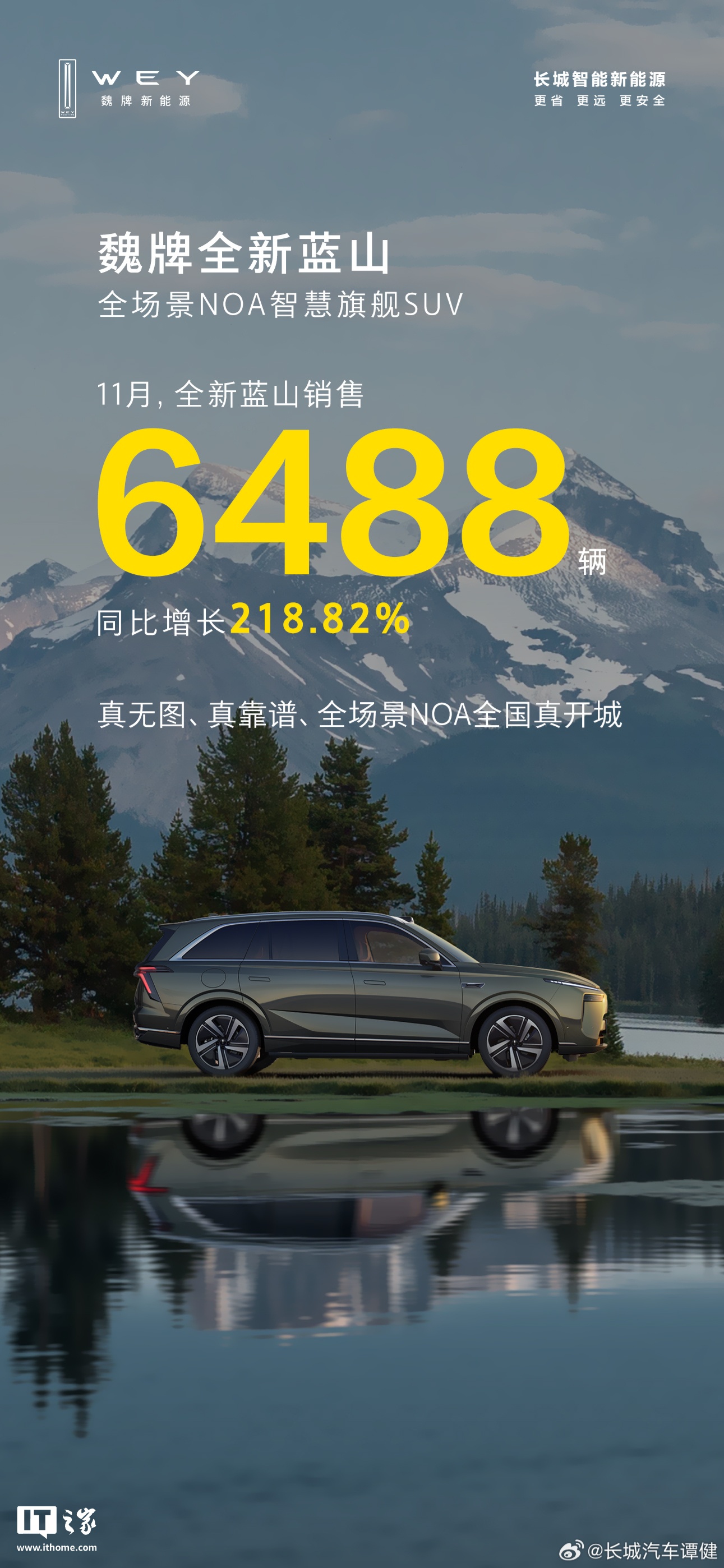 長(zhǎng)城汽車：魏牌全新藍(lán)山 SUV 汽車 11 月銷售 6488 輛，同比增長(zhǎng) 218.82%