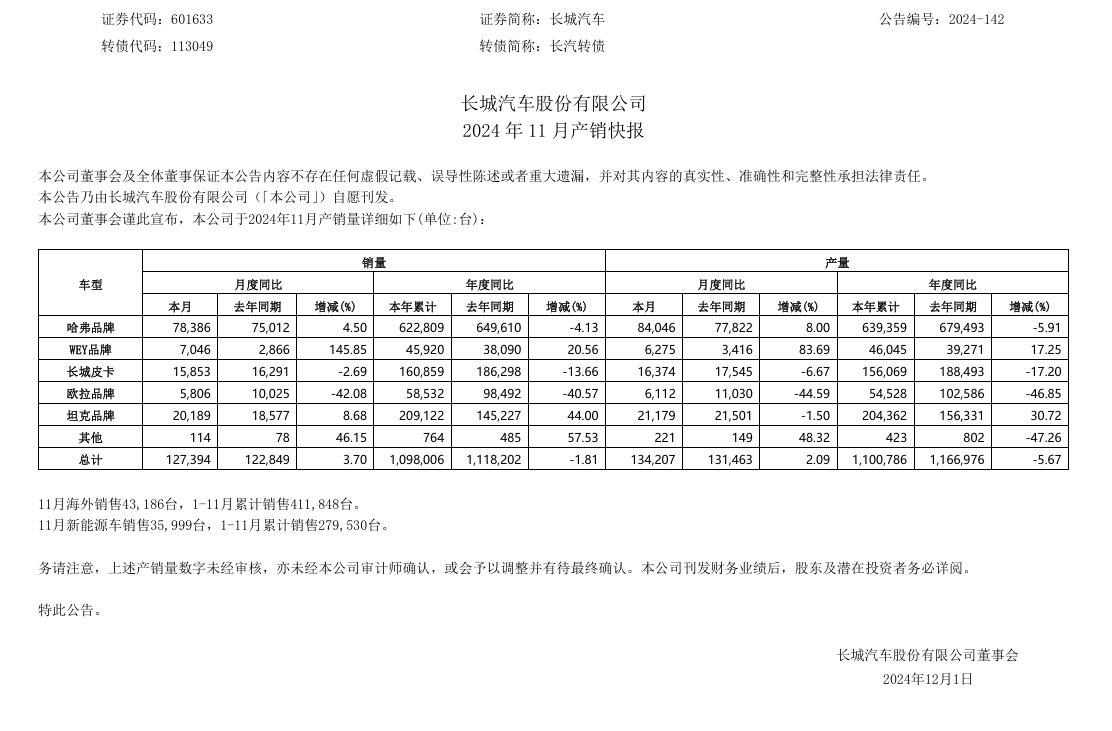 長(zhǎng)城汽車：魏牌全新藍(lán)山 SUV 汽車 11 月銷售 6488 輛，同比增長(zhǎng) 218.82%