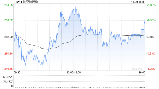 比亞迪股份11月新能源汽車銷量約50.68萬輛 同比增長67.87%  第1張