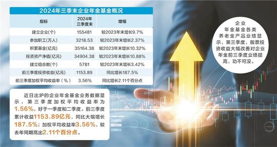 企業(yè)年金基金規(guī)模首破3.5萬(wàn)億，前三季度收益率達(dá)3.56%