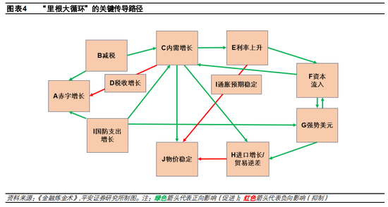 從“里根大循環(huán)”到“特朗普大循環(huán)”：不變與變