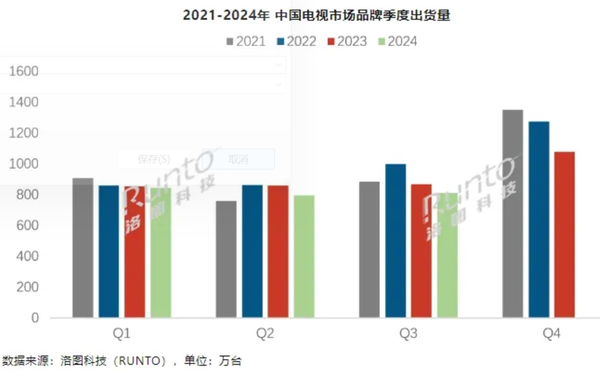 三季度電視出貨量同比下降6.6%，大尺寸、Mini LED成未來(lái)增長(zhǎng)關(guān)鍵力量