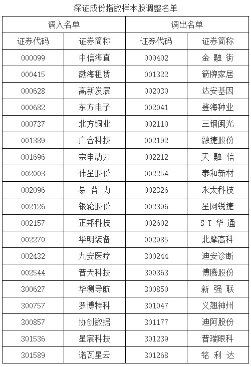 深證成指、創(chuàng)業(yè)板指、深證100等指數(shù)調整樣本股