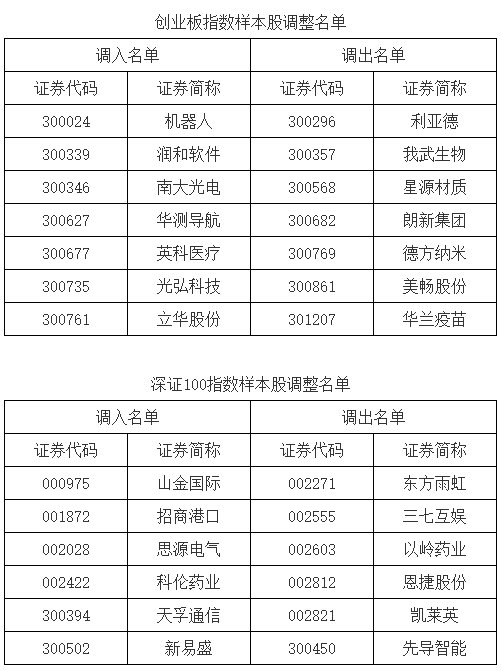 深證成指、創(chuàng)業(yè)板指、深證100等指數(shù)調整樣本股