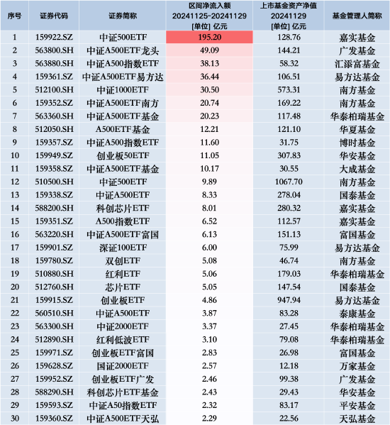 最受青睞ETF：上周嘉實(shí)中證500ETF獲凈申購(gòu)195.20億元，廣發(fā)中證A500ETF龍頭獲凈申購(gòu)49.09億元