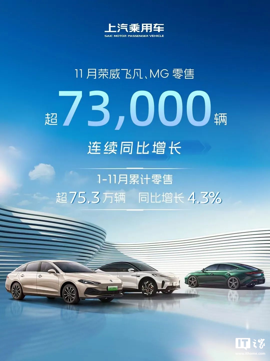 上汽乘用車：11 月榮威飛凡、MG 零售超 7.3 萬輛，實現(xiàn)“連續(xù)同比增長”  第1張