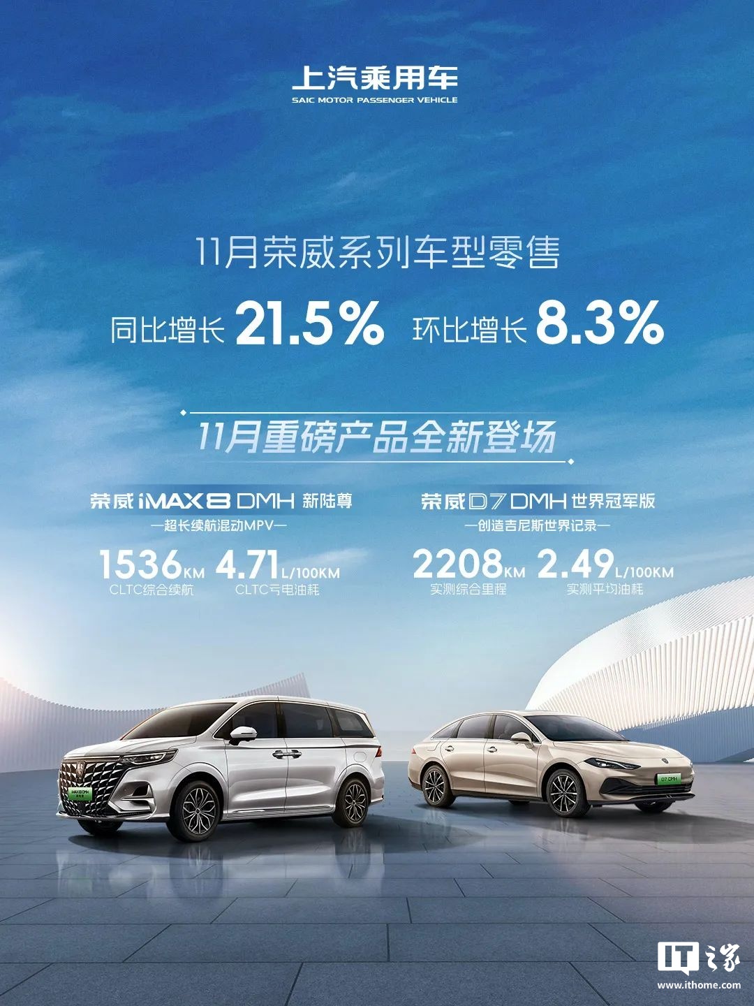 上汽乘用車：11 月榮威飛凡、MG 零售超 7.3 萬輛，實現(xiàn)“連續(xù)同比增長”  第2張