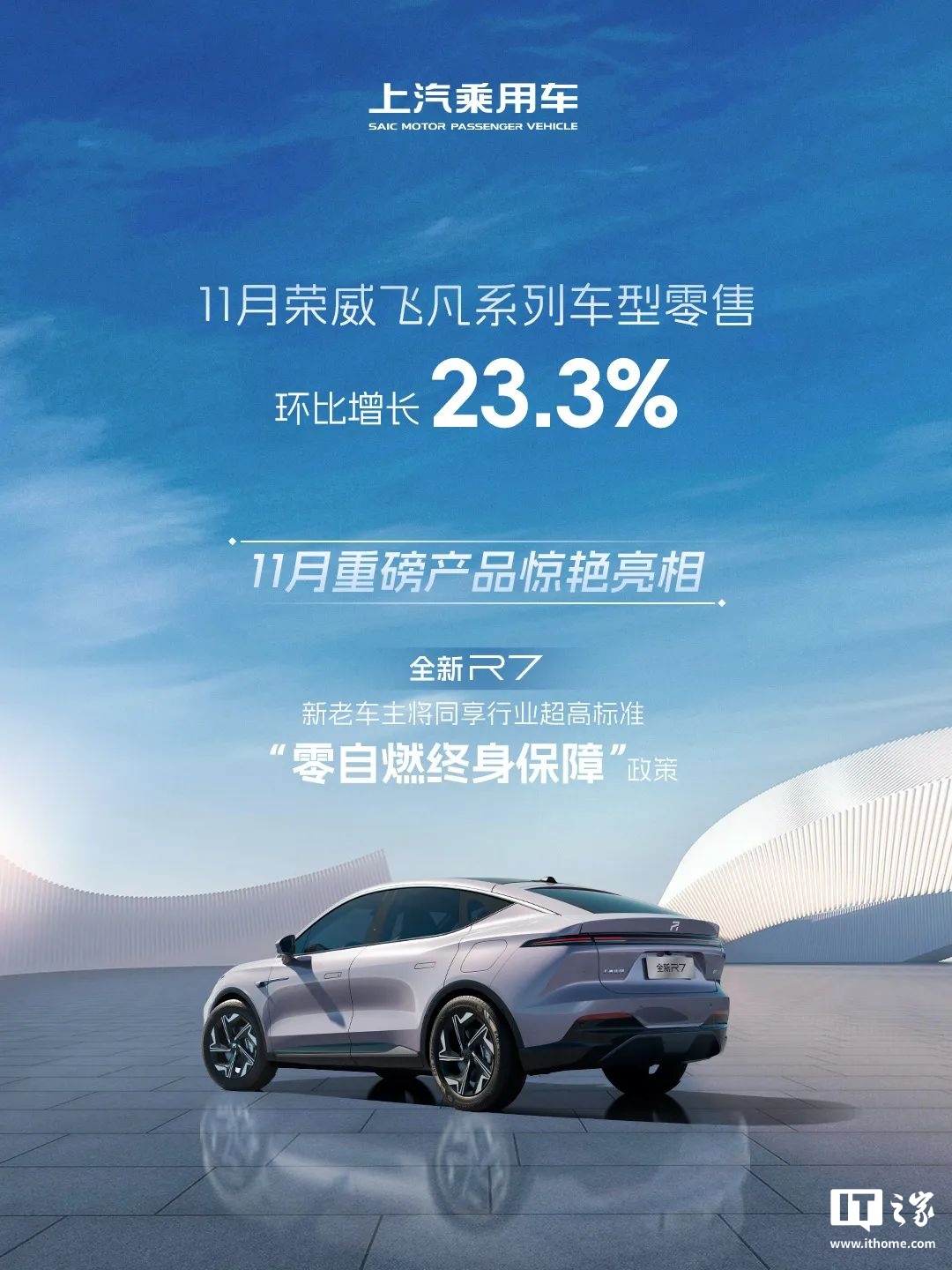 上汽乘用車：11 月榮威飛凡、MG 零售超 7.3 萬輛，實現(xiàn)“連續(xù)同比增長”  第3張