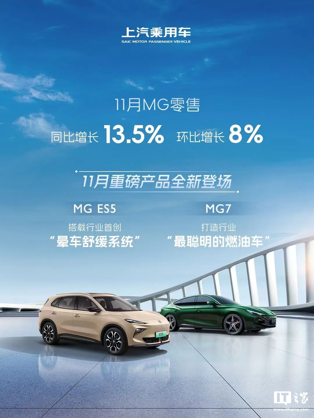 上汽乘用車：11 月榮威飛凡、MG 零售超 7.3 萬輛，實現(xiàn)“連續(xù)同比增長”  第4張