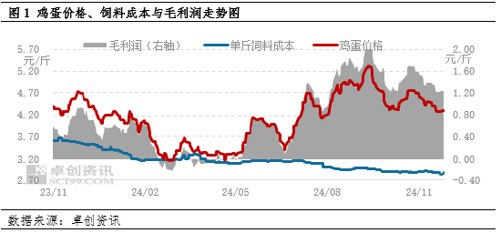 卓創(chuàng)資訊：蛋價小幅下跌 盈利空間微減