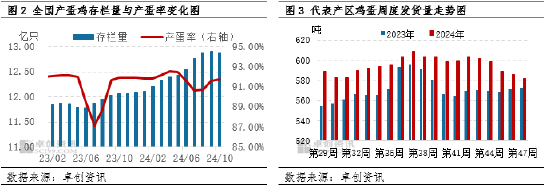 卓創(chuàng)資訊：蛋價小幅下跌 盈利空間微減