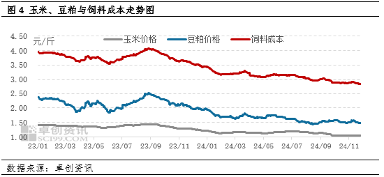 卓創(chuàng)資訊：蛋價小幅下跌 盈利空間微減