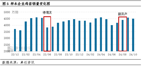 卓創(chuàng)資訊：蛋價小幅下跌 盈利空間微減