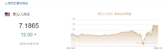 人民幣兌美元中間價(jià)報(bào)7.1865，上調(diào)12點(diǎn)