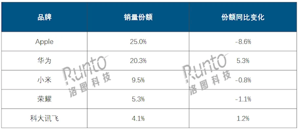 中國平板線上市場(chǎng)最新排名：蘋果大幅衰退 華為猛漲將反超