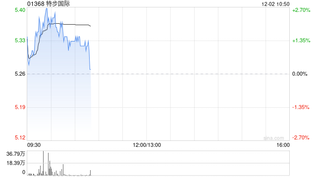 特步國(guó)際將于12月6日派發(fā)特別股息每股0.447港元