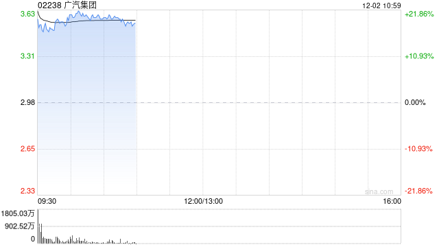 廣汽集團(tuán)早盤(pán)高開(kāi) 股價(jià)大漲逾18%