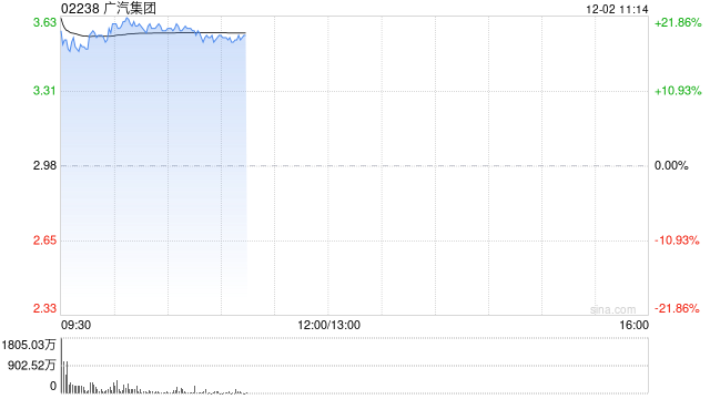 汽車(chē)股早盤(pán)普遍走強(qiáng) 廣汽集團(tuán)漲逾21%北京汽車(chē)漲逾7%