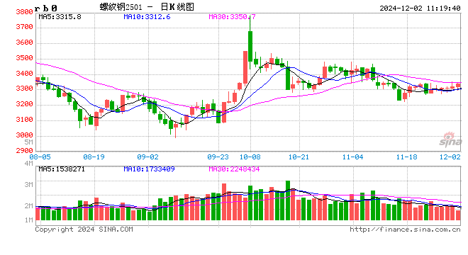 光大期貨：12月2日礦鋼煤焦日報