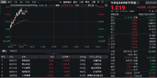 “好運(yùn)A500”上市開門紅！中證A500ETF華寶（563500）盤中沖擊1%，實(shí)時(shí)換手率超24%，高居同類第一！