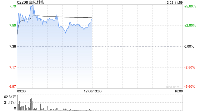 金風(fēng)科技早盤漲逾4% 瑞銀大幅上調(diào)公司目標(biāo)價(jià)至9.5港元