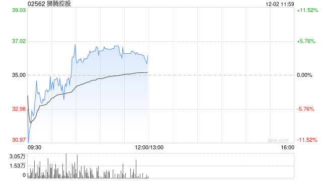 獅騰控股早盤漲超3% 與LG電子達成策略合作伙伴關系