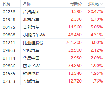 11月車市持續(xù)回暖！港股汽車股多數(shù)上漲 廣汽集團(tuán)大漲超20%