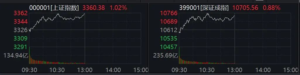 A股爆發(fā)！兩大板塊創(chuàng)歷史新高  第1張