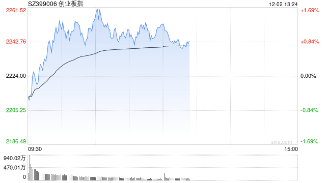 午評(píng)：三大指數(shù)早盤走強(qiáng)半日漲超1% 海南本地股爆發(fā)