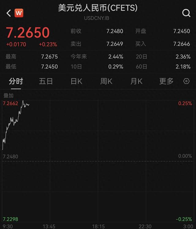 在岸、離岸人民幣對美元分別跌破7.26、7.27，創(chuàng)4個月新低