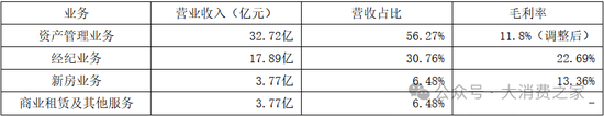 副總裁高曉輝減持！我愛我家資產管理業(yè)務逆勢擴張卻入不敷出