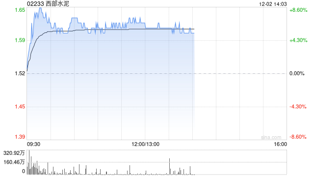 西部水泥早盤漲逾7% 機(jī)構(gòu)稱公司盈利韌性好于行業(yè)