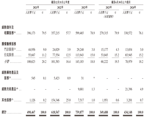 上海細(xì)胞治療集團(tuán)擬赴香港上市 中金、建銀聯(lián)席保薦