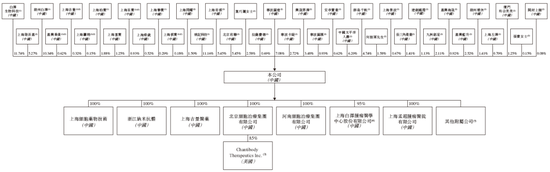 上海細(xì)胞治療集團(tuán)擬赴香港上市 中金、建銀聯(lián)席保薦