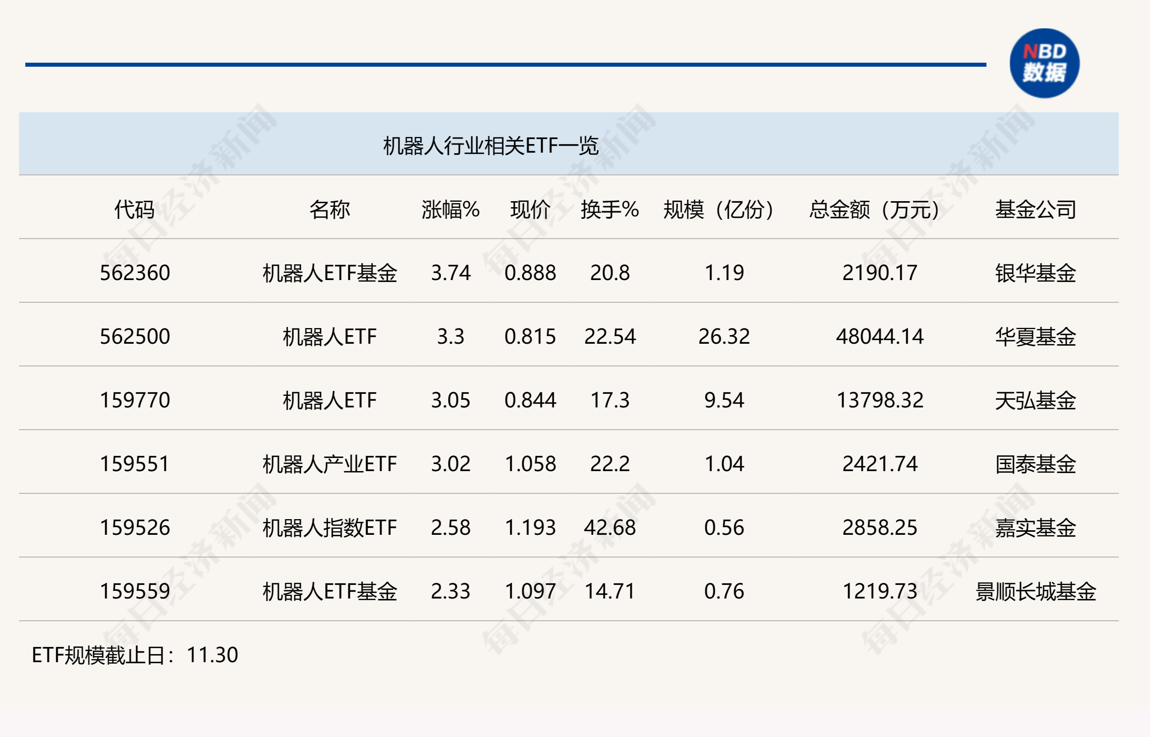 行業(yè)ETF風(fēng)向標(biāo)丨人形機(jī)器人炒作持續(xù)火爆，4只機(jī)器人ETF半日漲幅超3%