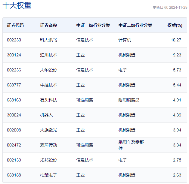 行業(yè)ETF風(fēng)向標(biāo)丨人形機(jī)器人炒作持續(xù)火爆，4只機(jī)器人ETF半日漲幅超3%