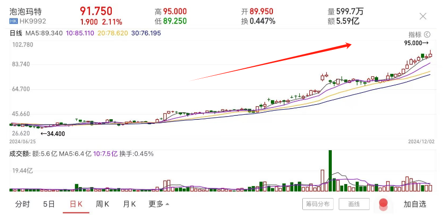 港股下一個(gè)泡泡瑪特？多點(diǎn)數(shù)智即將登陸港交所，零售數(shù)字化鼻祖“出海”業(yè)務(wù)狂飆