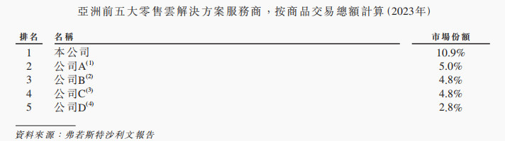 港股下一個(gè)泡泡瑪特？多點(diǎn)數(shù)智即將登陸港交所，零售數(shù)字化鼻祖“出?！睒I(yè)務(wù)狂飆