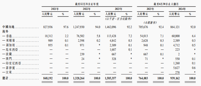 港股下一個(gè)泡泡瑪特？多點(diǎn)數(shù)智即將登陸港交所，零售數(shù)字化鼻祖“出?！睒I(yè)務(wù)狂飆