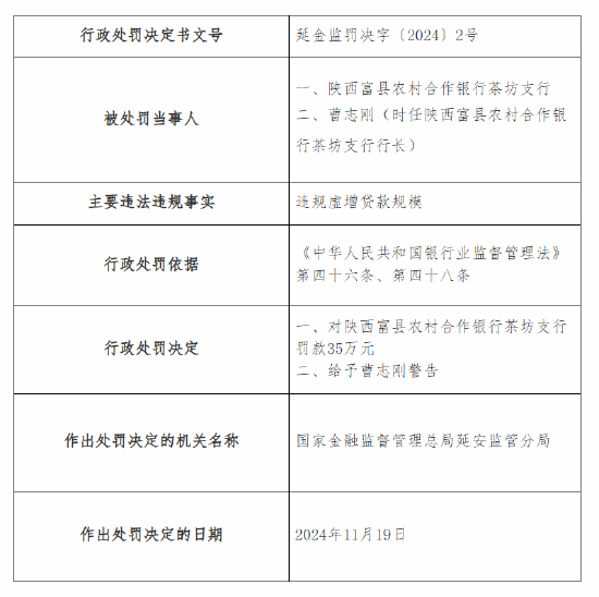 陜西富縣農(nóng)村合作銀行茶坊支行被罰35萬元：因違規(guī)虛增貸款規(guī)模