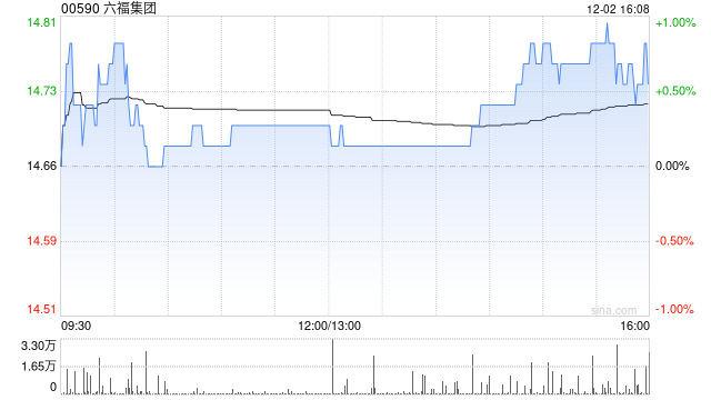 中金：維持六福集團“跑贏行業(yè)”評級 目標價降至16.56港元