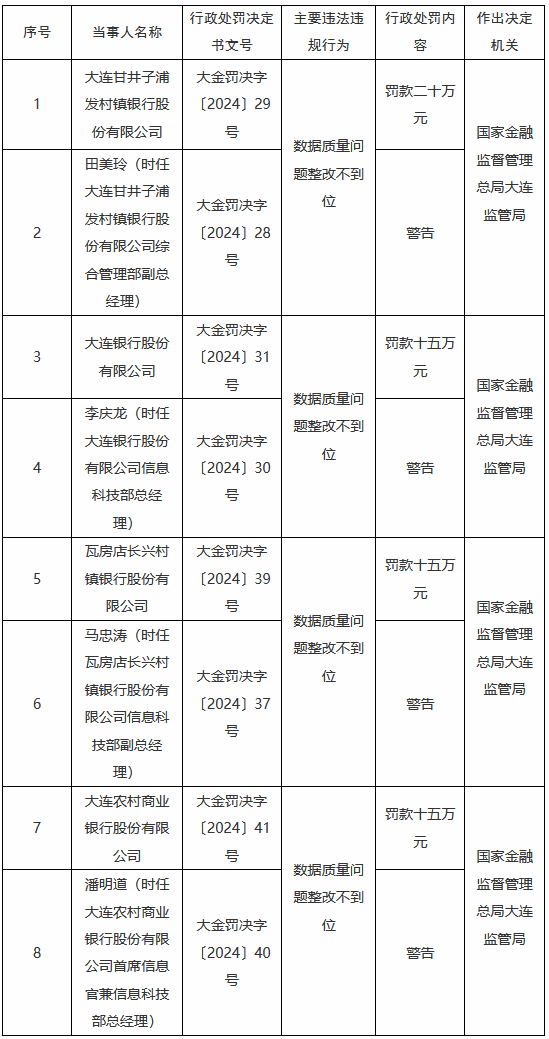 因數(shù)據(jù)質(zhì)量問題整改不到位 大連4家銀行共計(jì)被罰65萬元