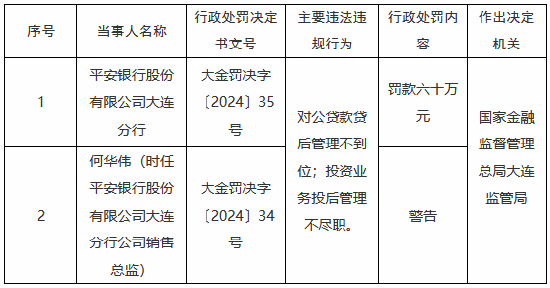 平安銀行大連分行被罰60萬元：對(duì)公貸款貸后管理不到位 投資業(yè)務(wù)投后管理不盡職