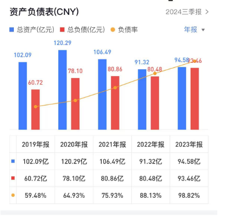 三年累虧48億！負(fù)債率98.8%！一上市家居企業(yè)賣“子”求生