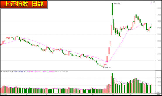 股市星期一：消費(fèi)和高科技強(qiáng)勢或持續(xù)