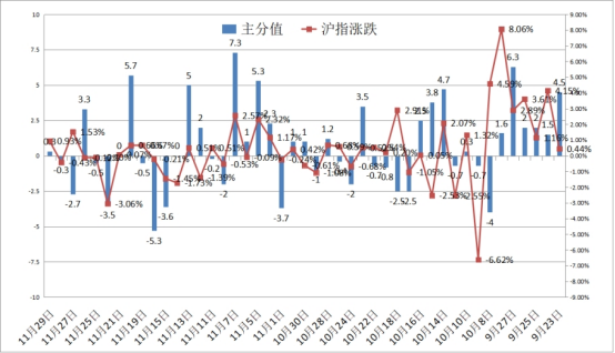 股市星期一：消費(fèi)和高科技強(qiáng)勢或持續(xù)