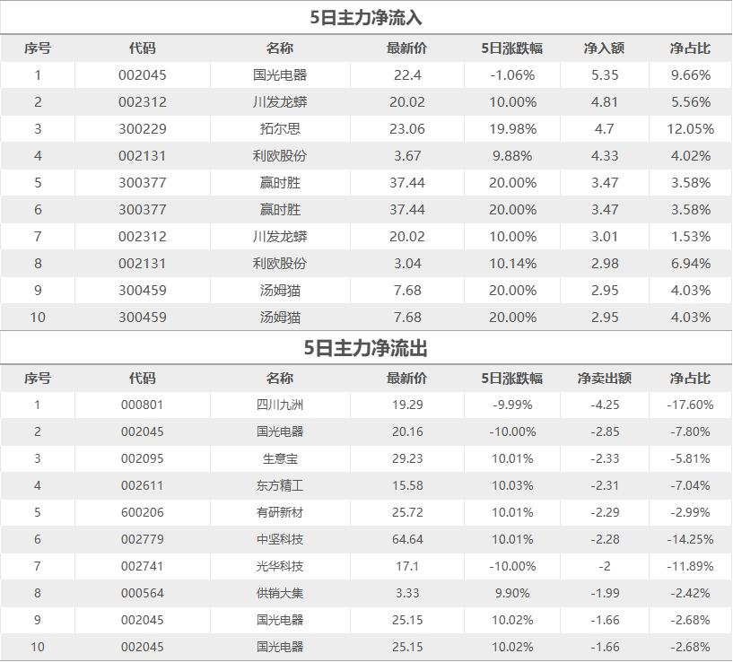 股市星期一：消費(fèi)和高科技強(qiáng)勢或持續(xù)