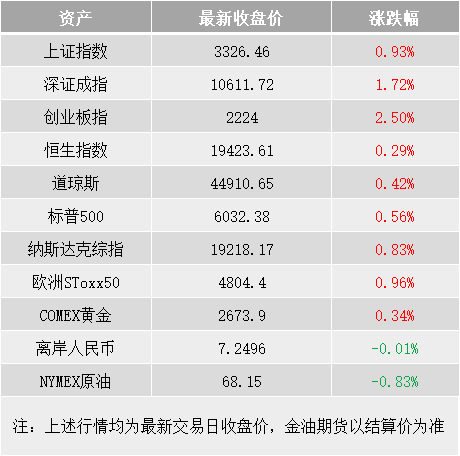 股市星期一：消費(fèi)和高科技強(qiáng)勢或持續(xù)