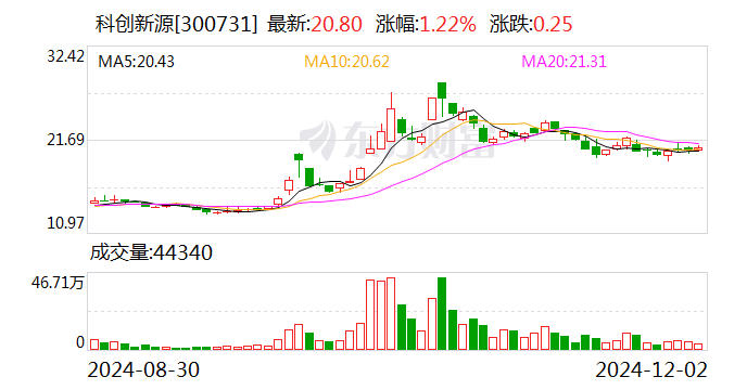 科創(chuàng)新源：擬收購東莞兆科51%股權(quán)